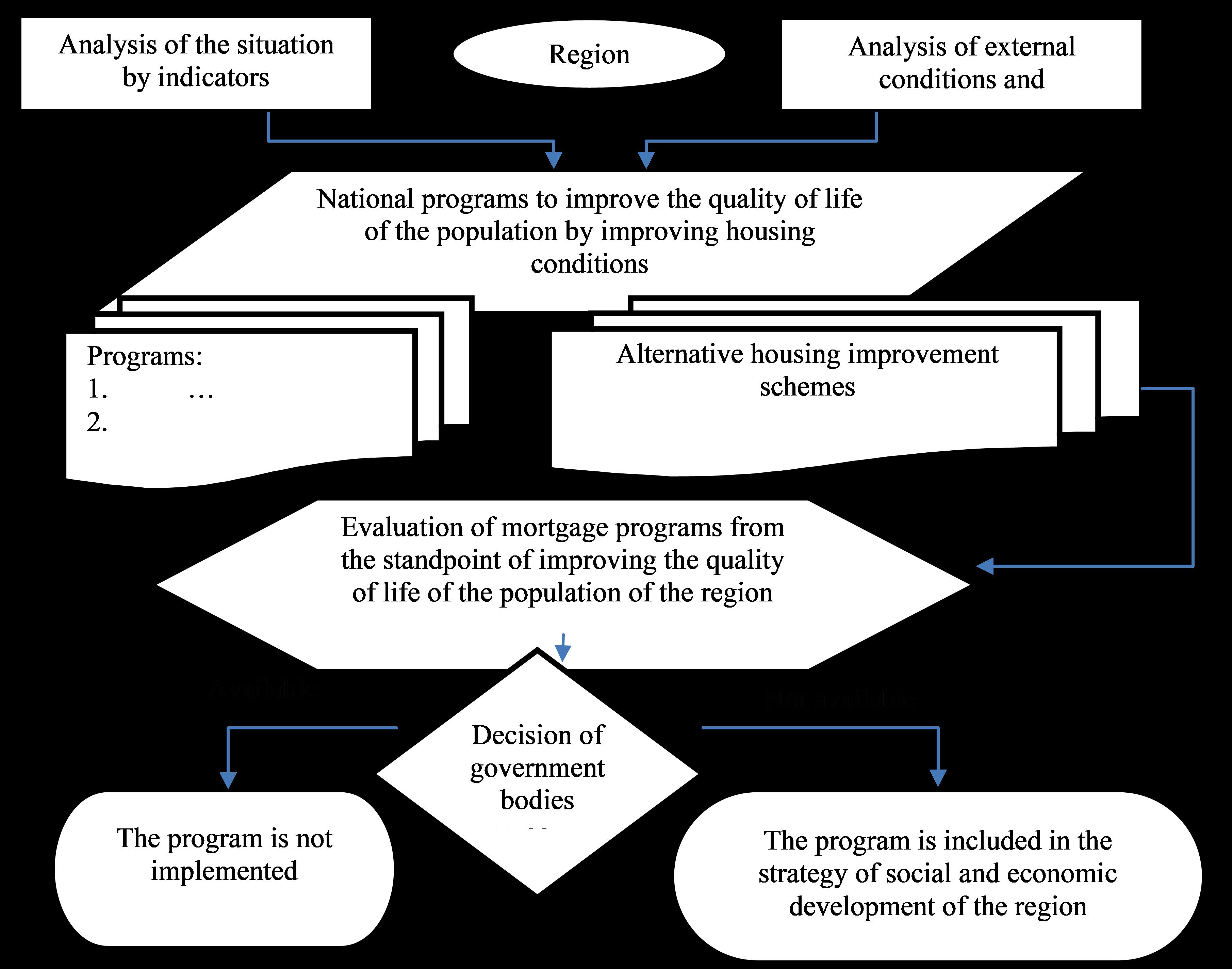 Algorithm for evaluating state mortgage programs